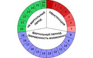 Календарный метод предохранения: надежные способы защиты от беременности