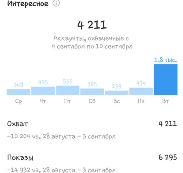 Регулярность публикаций и охват аудитории